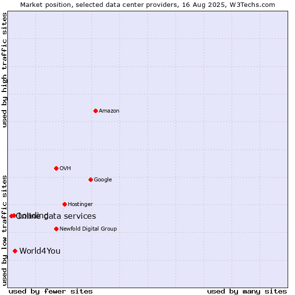 Market position of World4You vs. Loading vs. Online data services