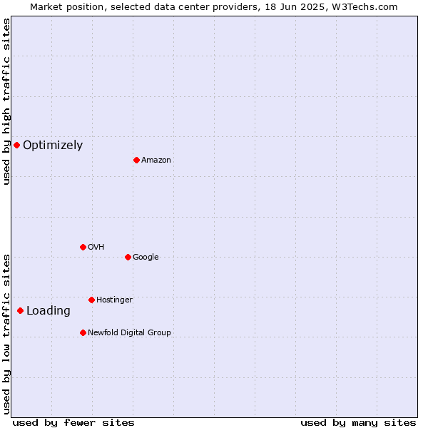 Market position of Loading vs. Optimizely
