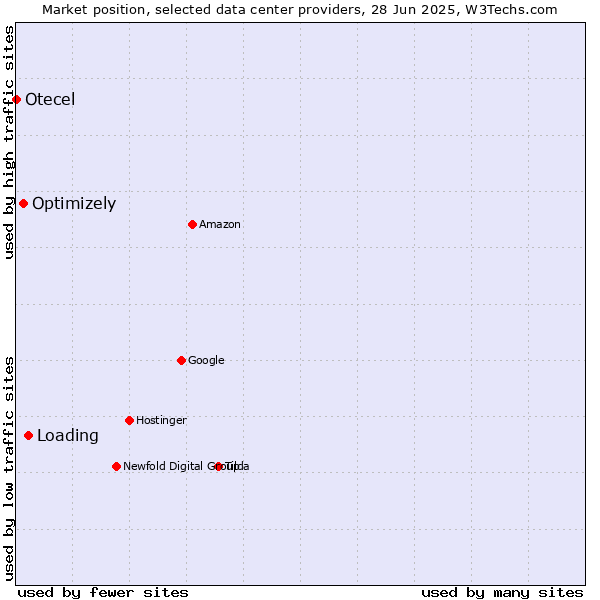 Market position of Loading vs. Optimizely vs. Otecel