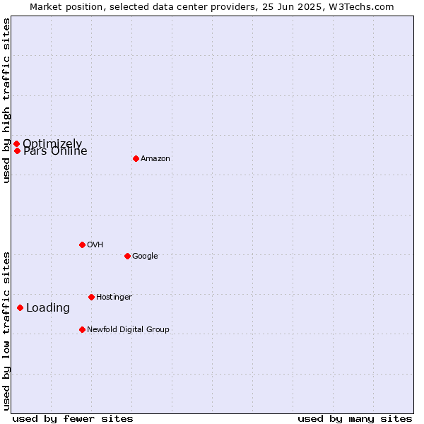 Market position of Loading vs. Pars Online vs. Optimizely
