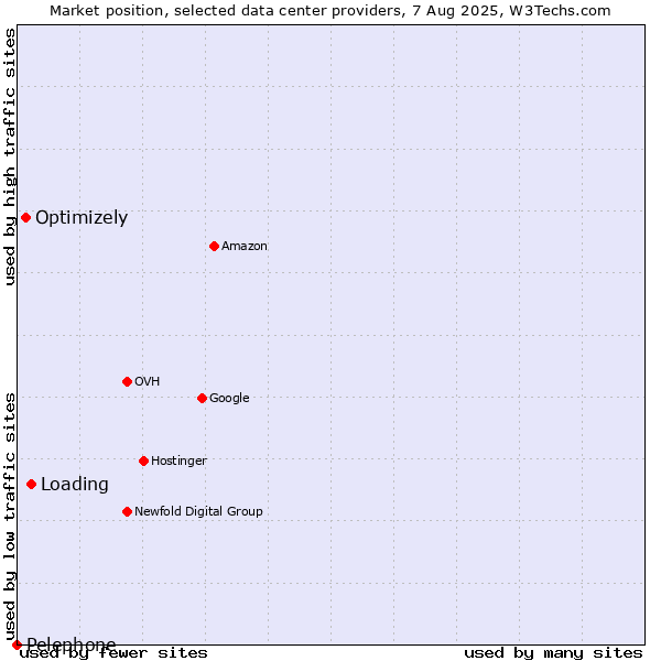 Market position of Loading vs. Optimizely vs. Pelephone