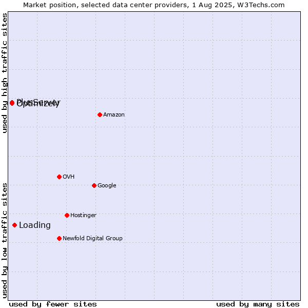 Market position of Loading vs. PlusServer vs. Optimizely
