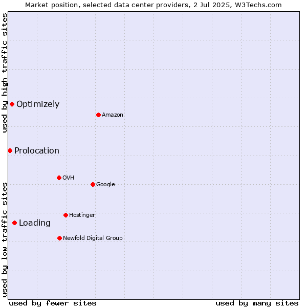 Market position of Loading vs. Optimizely vs. Prolocation