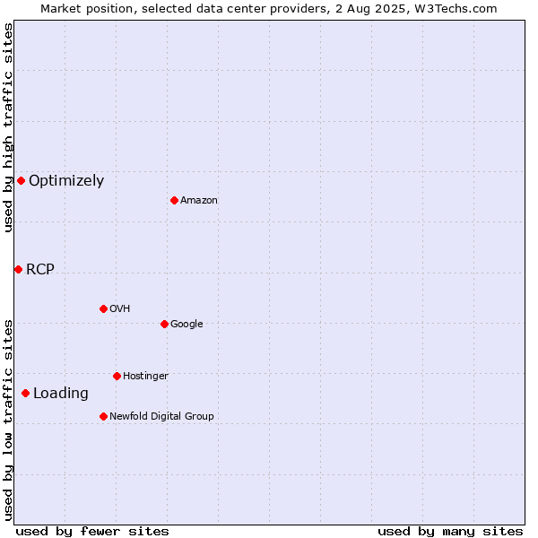 Market position of Loading vs. Optimizely vs. RCP