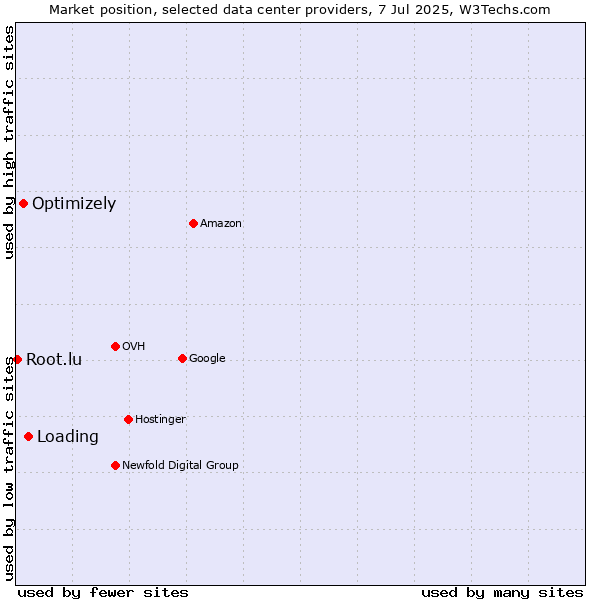 Market position of Loading vs. Optimizely vs. Root.lu