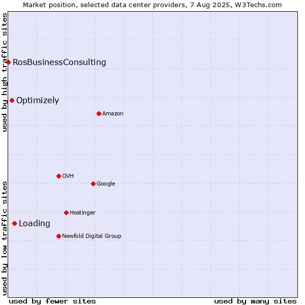 Market position of Loading vs. Optimizely vs. RosBusinessConsulting
