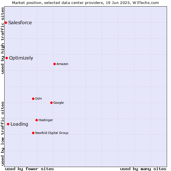 Market position of Loading vs. Optimizely vs. Salesforce