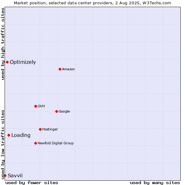 Market position of Loading vs. Optimizely vs. Savvii