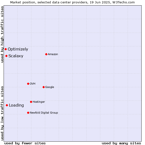 Market position of Loading vs. Scalaxy vs. Optimizely