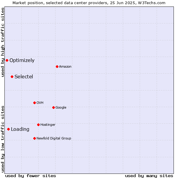Market position of Selectel vs. Loading vs. Optimizely