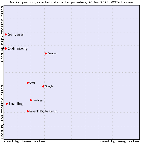 Market position of Loading vs. Serverel vs. Optimizely