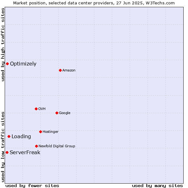 Market position of Loading vs. Optimizely vs. ServerFreak