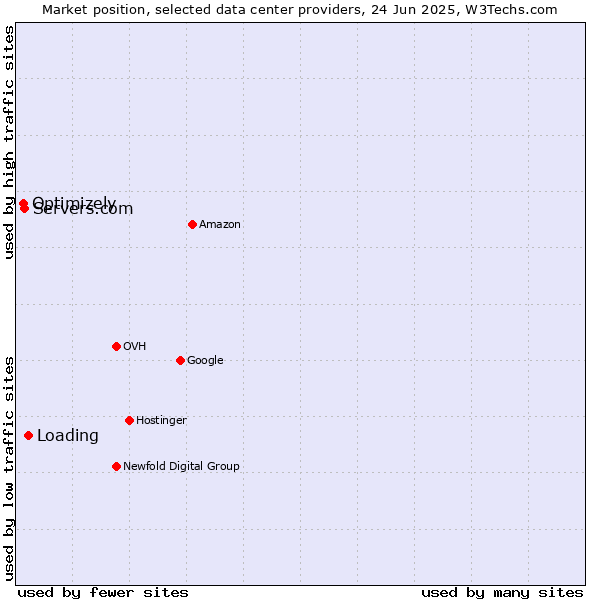 Market position of Loading vs. Servers.com vs. Optimizely