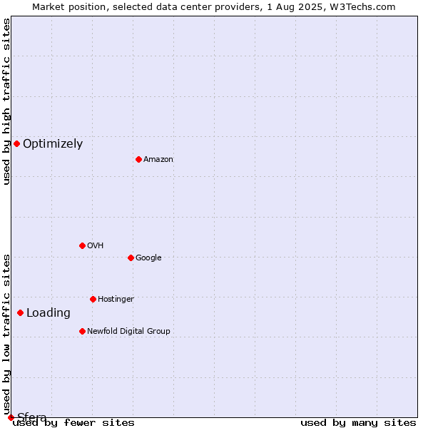 Market position of Loading vs. Optimizely vs. Sfera