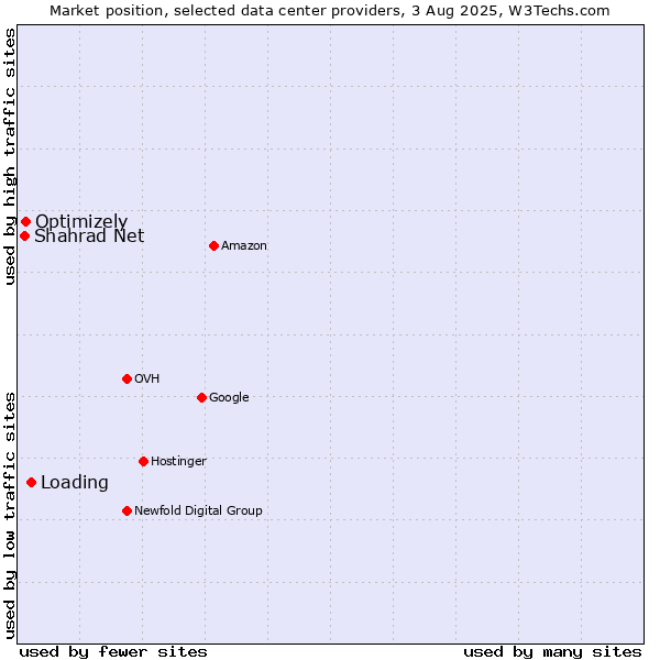 Market position of Loading vs. Optimizely vs. Shahrad Net