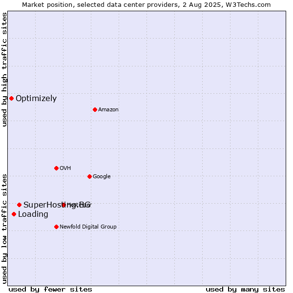 Market position of SuperHosting.BG vs. Loading vs. Optimizely