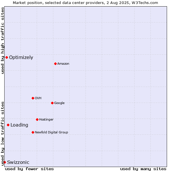 Market position of Loading vs. Optimizely vs. Swizzonic