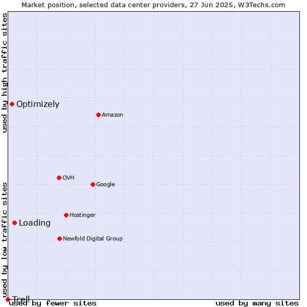 Market position of Loading vs. Optimizely vs. Tcell