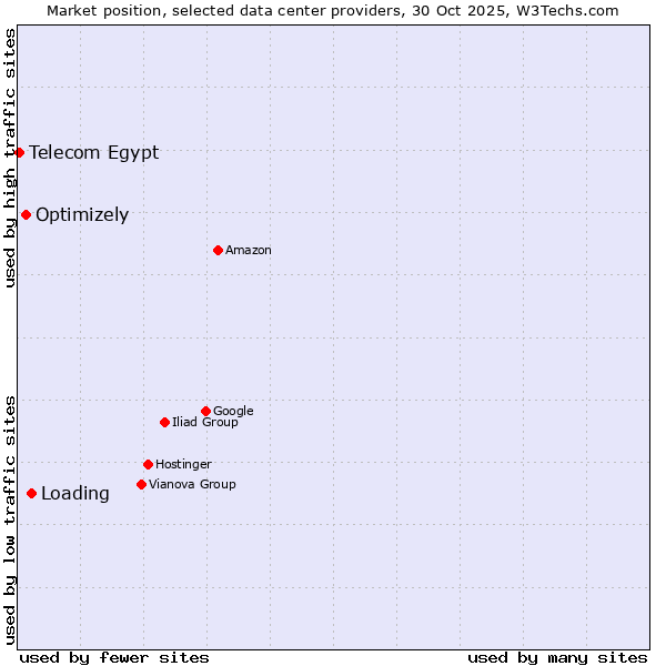 Market position of Loading vs. Optimizely vs. Telecom Egypt