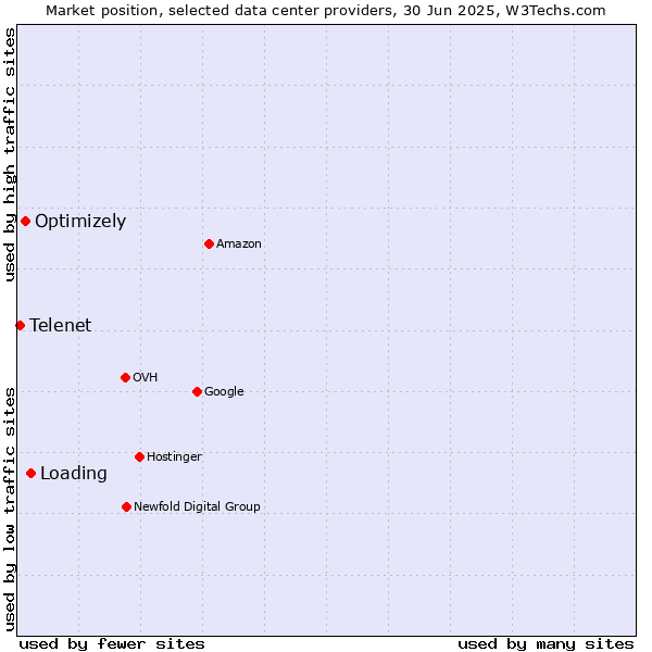 Market position of Loading vs. Optimizely vs. Telenet