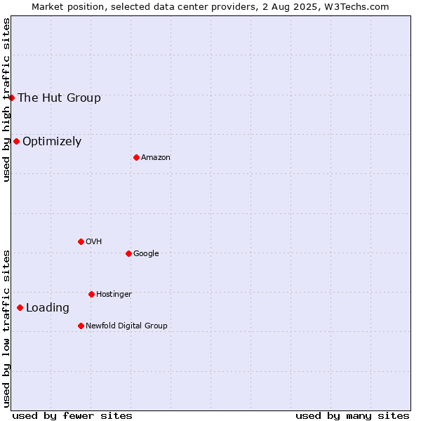 Market position of Loading vs. Optimizely vs. The Hut Group