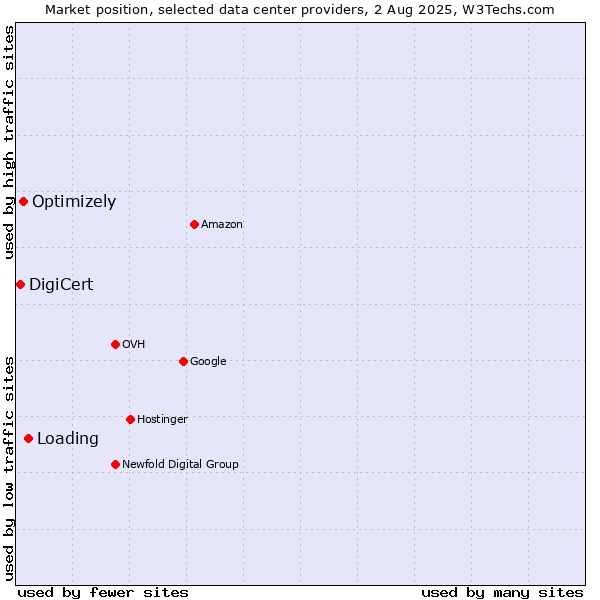 Market position of Loading vs. Optimizely vs. DigiCert