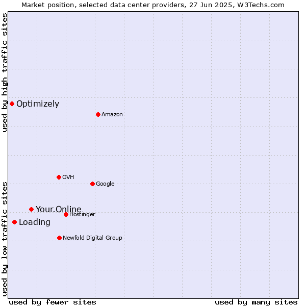 Market position of Your.Online vs. Loading vs. Optimizely