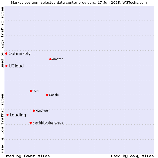 Market position of Loading vs. UCloud vs. Optimizely