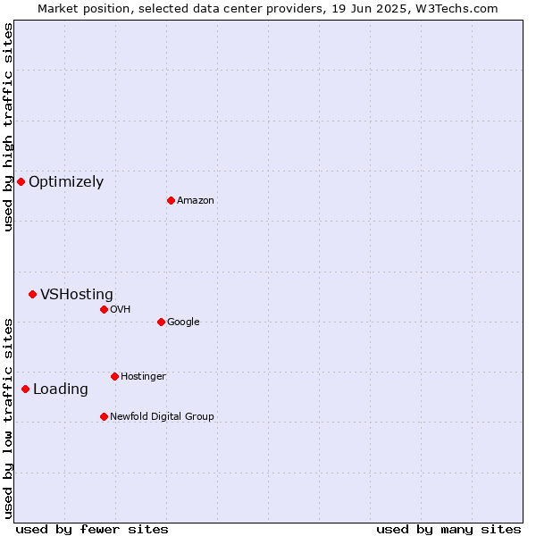 Market position of VSHosting vs. Loading vs. Optimizely