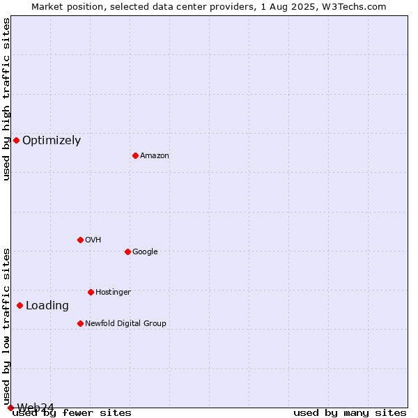 Market position of Loading vs. Optimizely vs. Web24