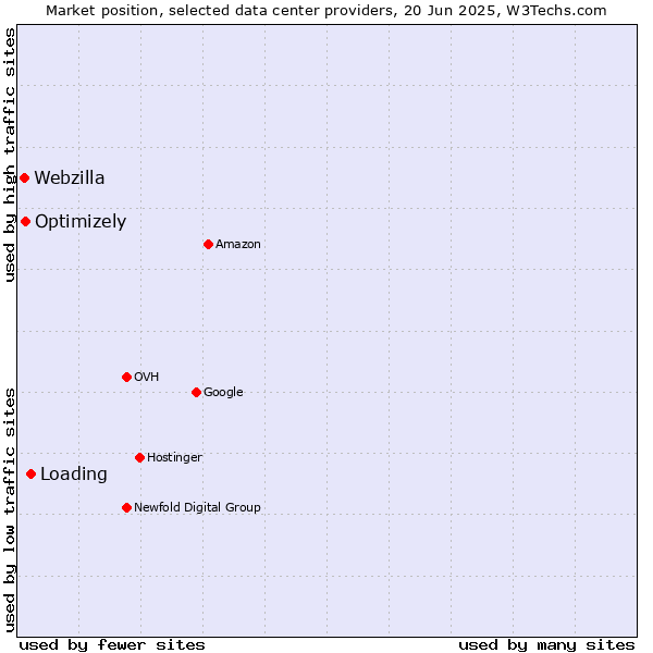 Market position of Loading vs. Optimizely vs. Webzilla