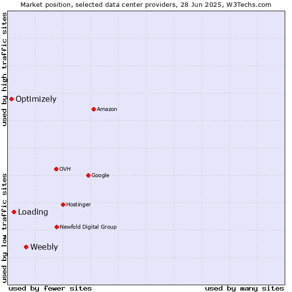 Market position of Weebly vs. Loading vs. Optimizely
