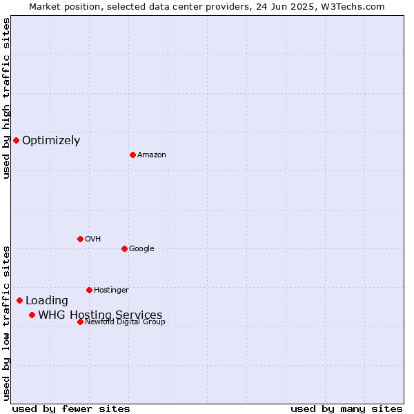 Market position of WHG Hosting Services vs. Loading vs. Optimizely