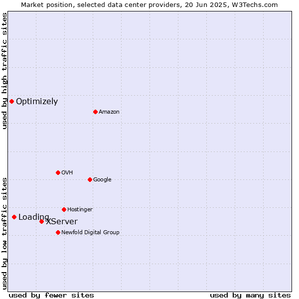 Market position of XServer vs. Loading vs. Optimizely