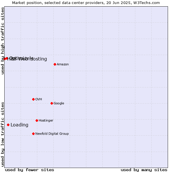 Market position of Loading vs. Optimizely vs. H88 Web Hosting