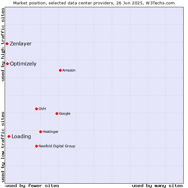Market position of Loading vs. Optimizely vs. Zenlayer