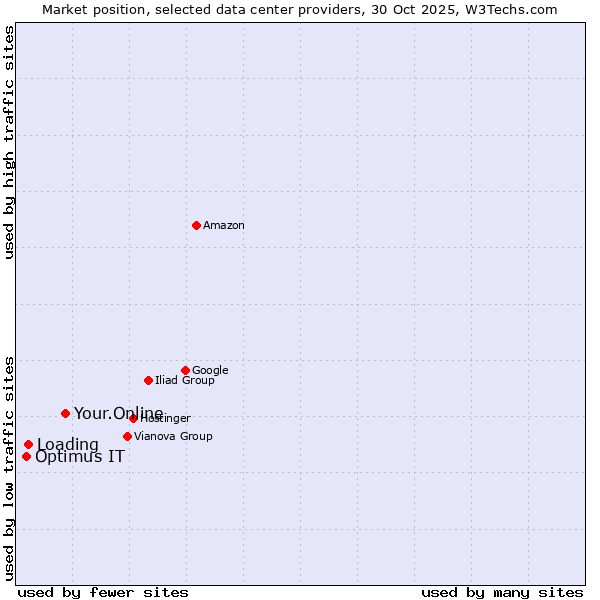 Market position of Your.Online vs. Loading vs. Optimus IT