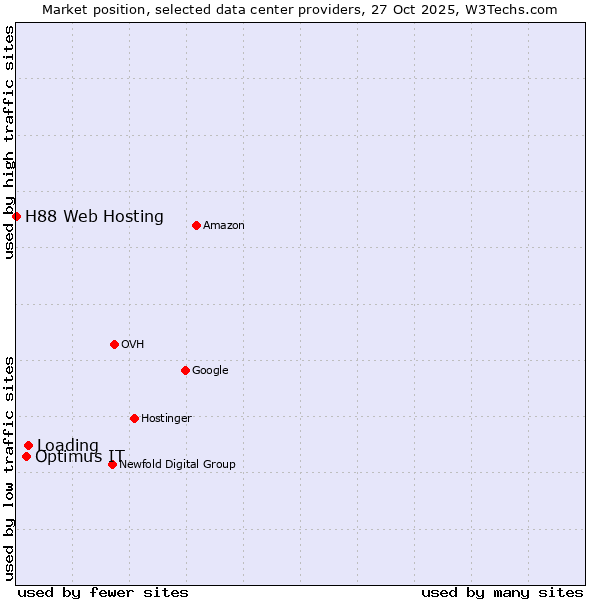 Market position of Loading vs. Optimus IT vs. H88 Web Hosting