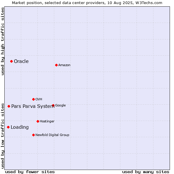 Market position of Oracle vs. Pars Parva System vs. Loading