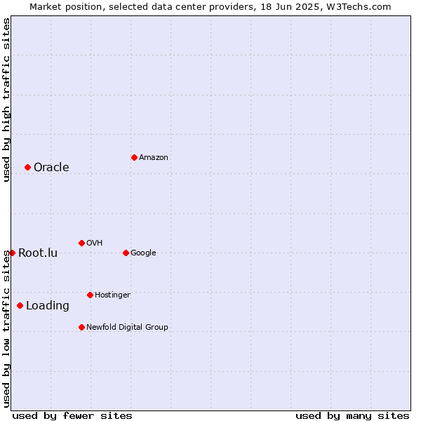 Market position of Oracle vs. Loading vs. Root.lu
