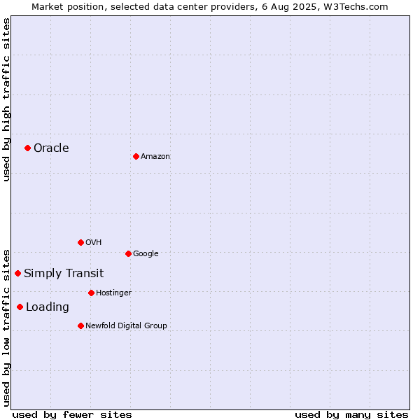 Market position of Oracle vs. Loading vs. Simply Transit