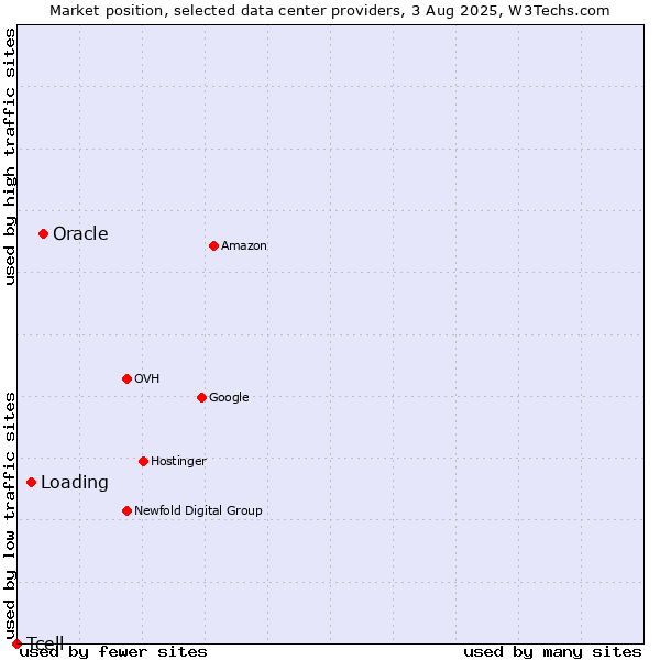 Market position of Oracle vs. Loading vs. Tcell