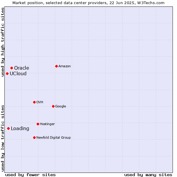 Market position of Oracle vs. Loading vs. UCloud