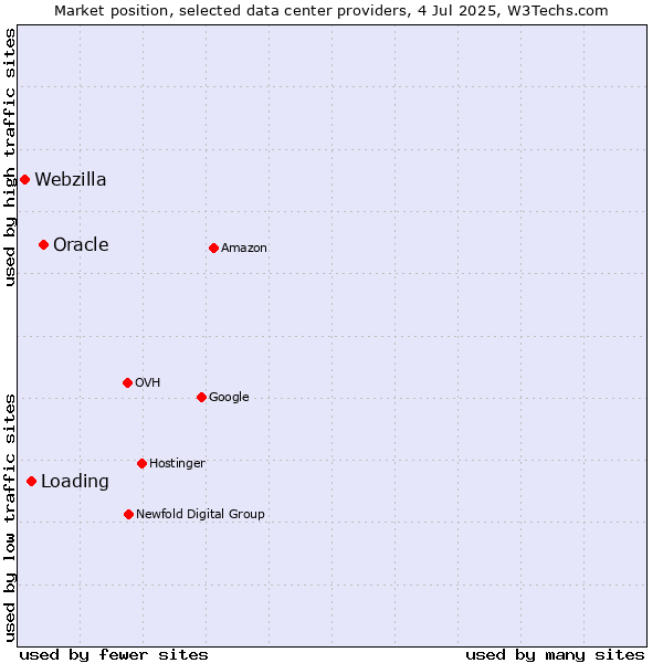 Market position of Oracle vs. Loading vs. Webzilla