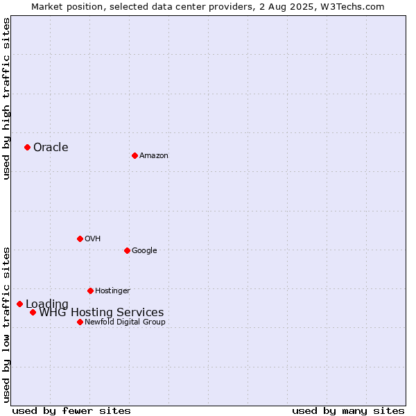 Market position of WHG Hosting Services vs. Oracle vs. Loading