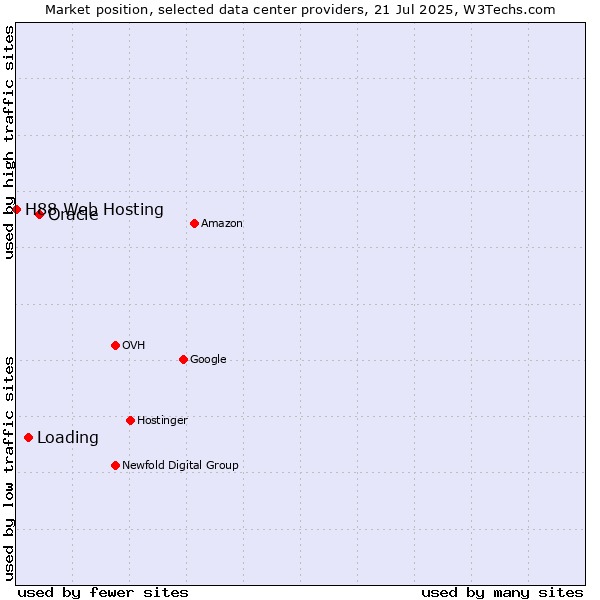 Market position of Oracle vs. Loading vs. H88 Web Hosting