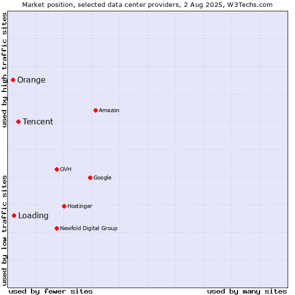 Market position of Tencent vs. Loading vs. Orange