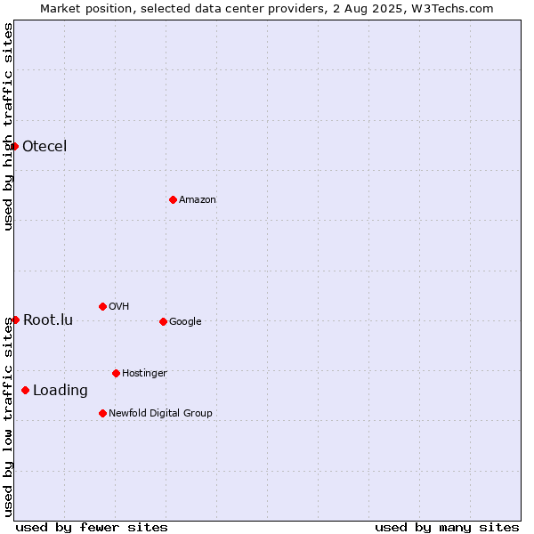 Market position of Loading vs. Root.lu vs. Otecel