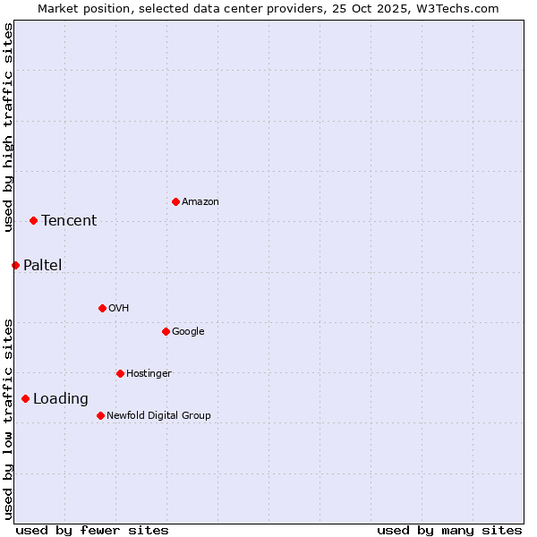 Market position of Tencent vs. Loading vs. Paltel
