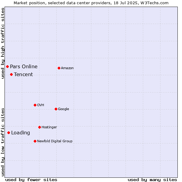 Market position of Tencent vs. Loading vs. Pars Online